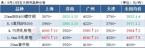 6家钢厂降价，厂库止降回升，钢价要跌？